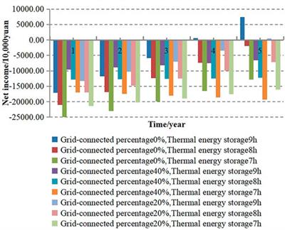 Simulation and economic analysis of the high-temperature heat storage system of thermal power plants oriented to the smart grid